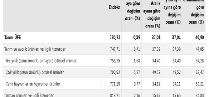 TÜİK: Tarım üretici fiyatları aylık yüzde 0,39 azaldı