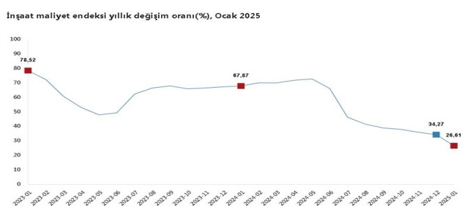 TÜİK: İnşaat maliyet endeksi ocakta arttı